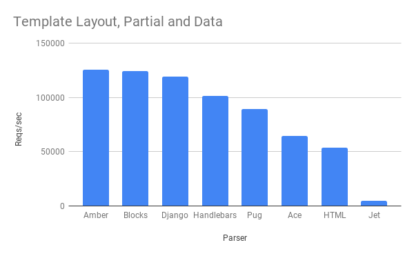 Benchmarks Chart Graph